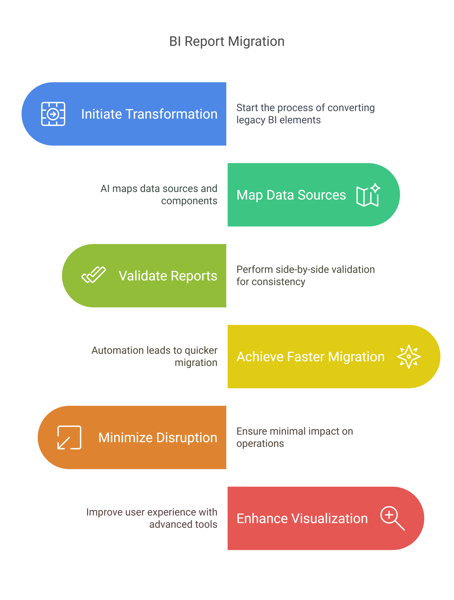 BI Report Migration 